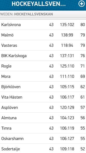 ishockey allsvenskan resultat och tabell.